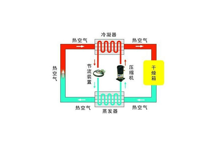 工业小黄片直播视频除湿工艺流程图