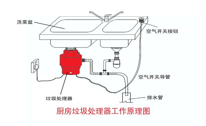 垃圾分类大势所趋 垃圾处理器能否迎来市场机遇？