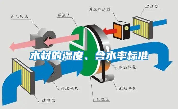 木材的湿度、含水率标准