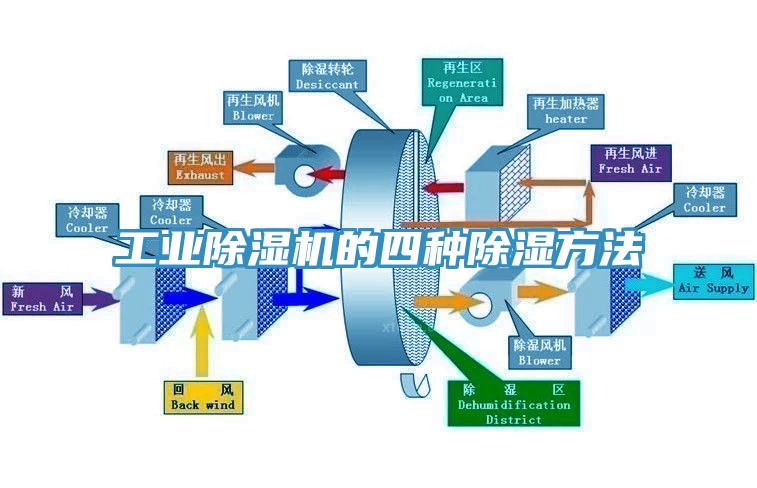 工业小黄片直播视频的四种除湿方法