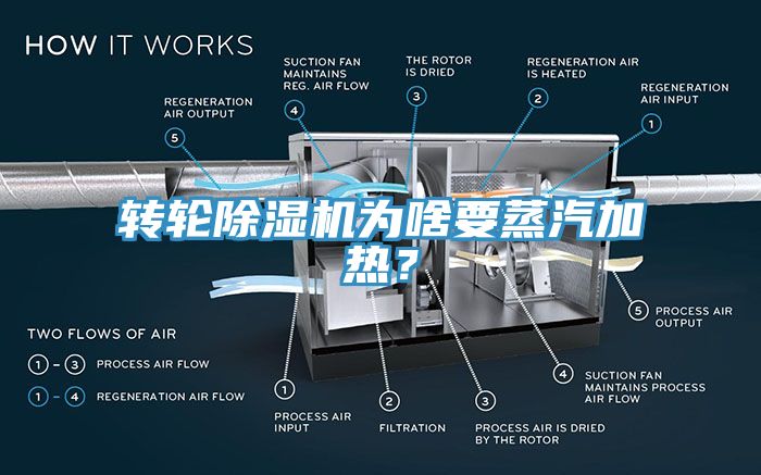 转轮小黄片直播视频为啥要蒸汽加热？